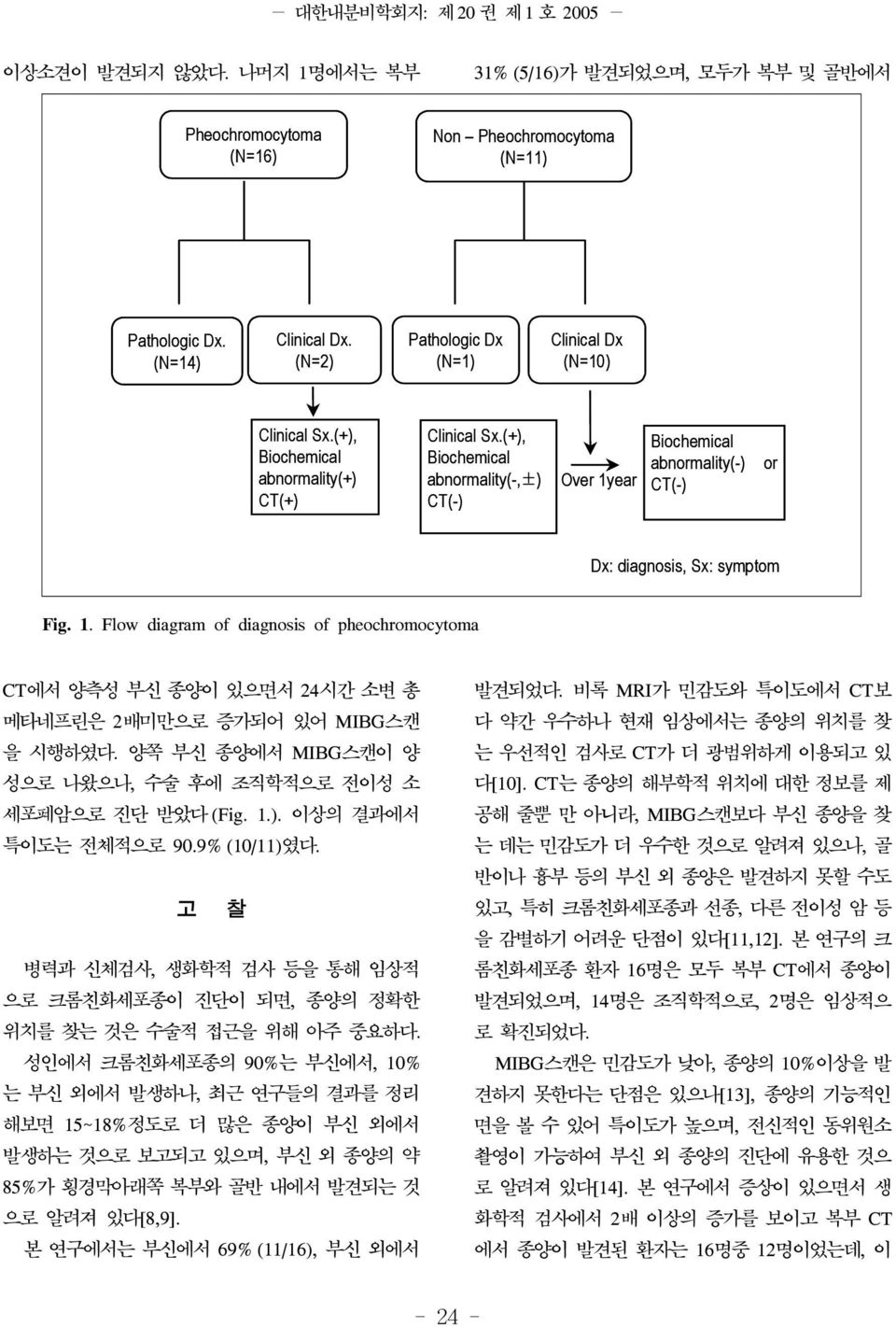 (+), Biochemical abnormality(-,±) CT(-) Over 1year Biochemical abnormality(-) CT(-) or Dx: diagnosis, Sx: symptom Fig. 1. Flow diagram of diagnosis of pheochromocytoma CT에서 양측성 부신 종양이 있으면서 24시간 소변 총 메타네프린은 2배미만으로 증가되어 있어 MIBG스캔 을 시행하였다.