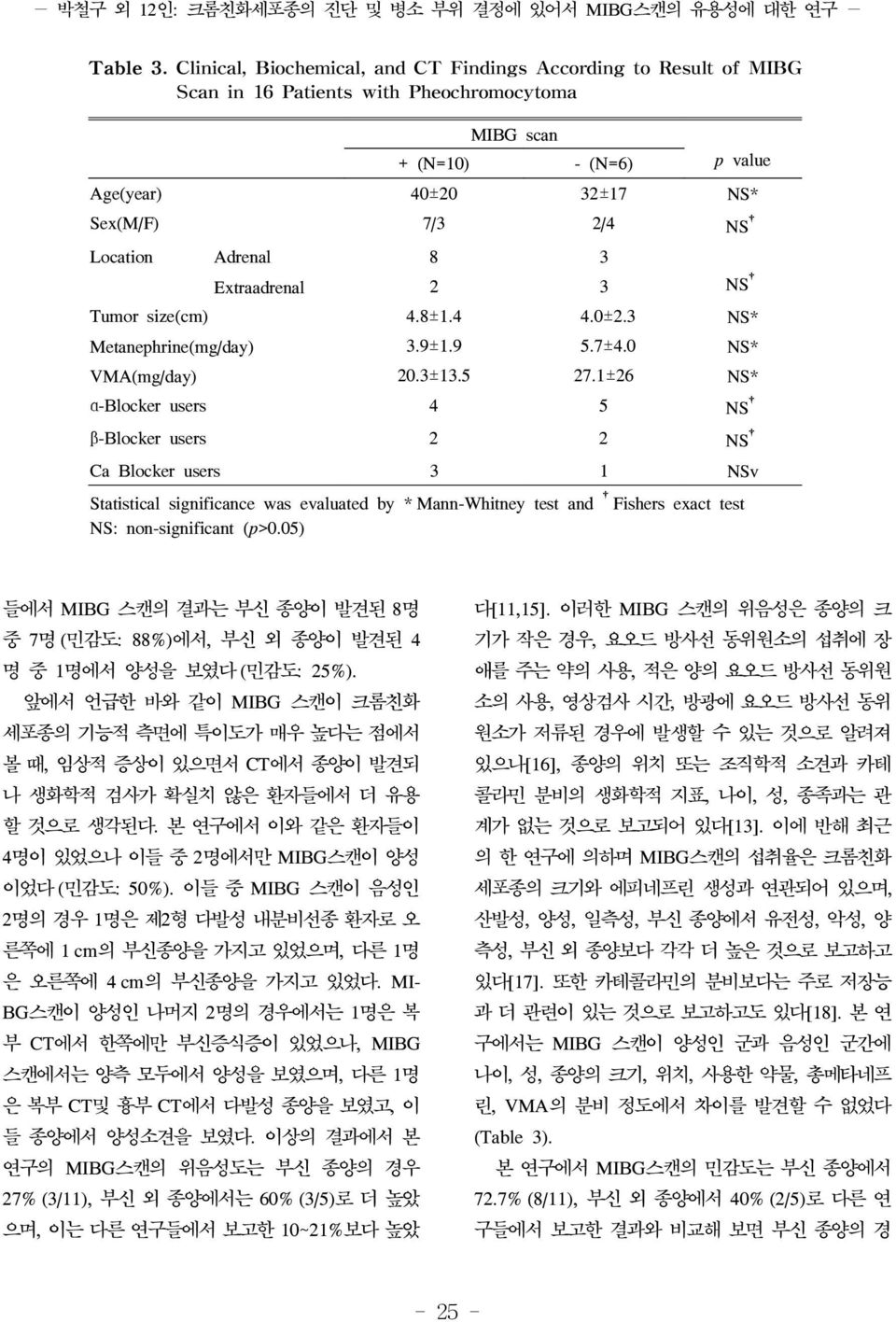 Adrenal 8 3 Extraadrenal 2 3 NS Tumor size(cm) 4.8±1.4 4.0±2.3 NS* Metanephrine(mg/day) 3.9±1.9 5.7±4.0 NS* VMA(mg/day) 20.3±13.5 27.