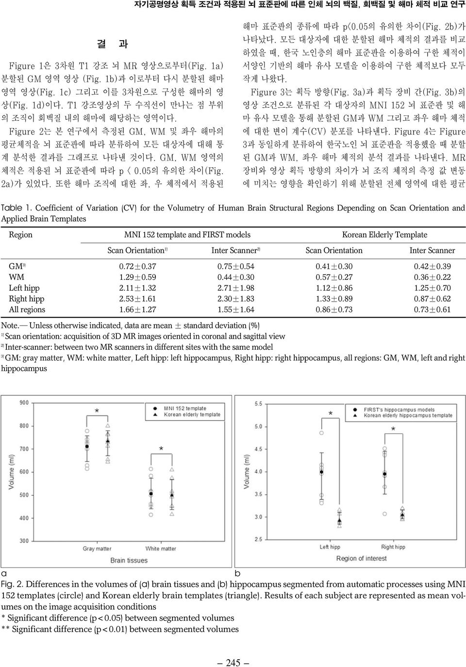 2a)가 있었다. 또한 해마 조직에 대한 좌, 우 체적에서 적용된 해마 표준판의 종류에 따라 p<0.05의 유의한 차이(Fig. 2b)가 나타났다. 모든 대상자에 대한 분할된 해마 체적의 결과를 비교 하였을 때, 한국 노인층의 해마 표준판을 이용하여 구한 체적이 서양인 기반의 해마 유사 모델을 이용하여 구한 체적보다 모두 작게 나왔다.