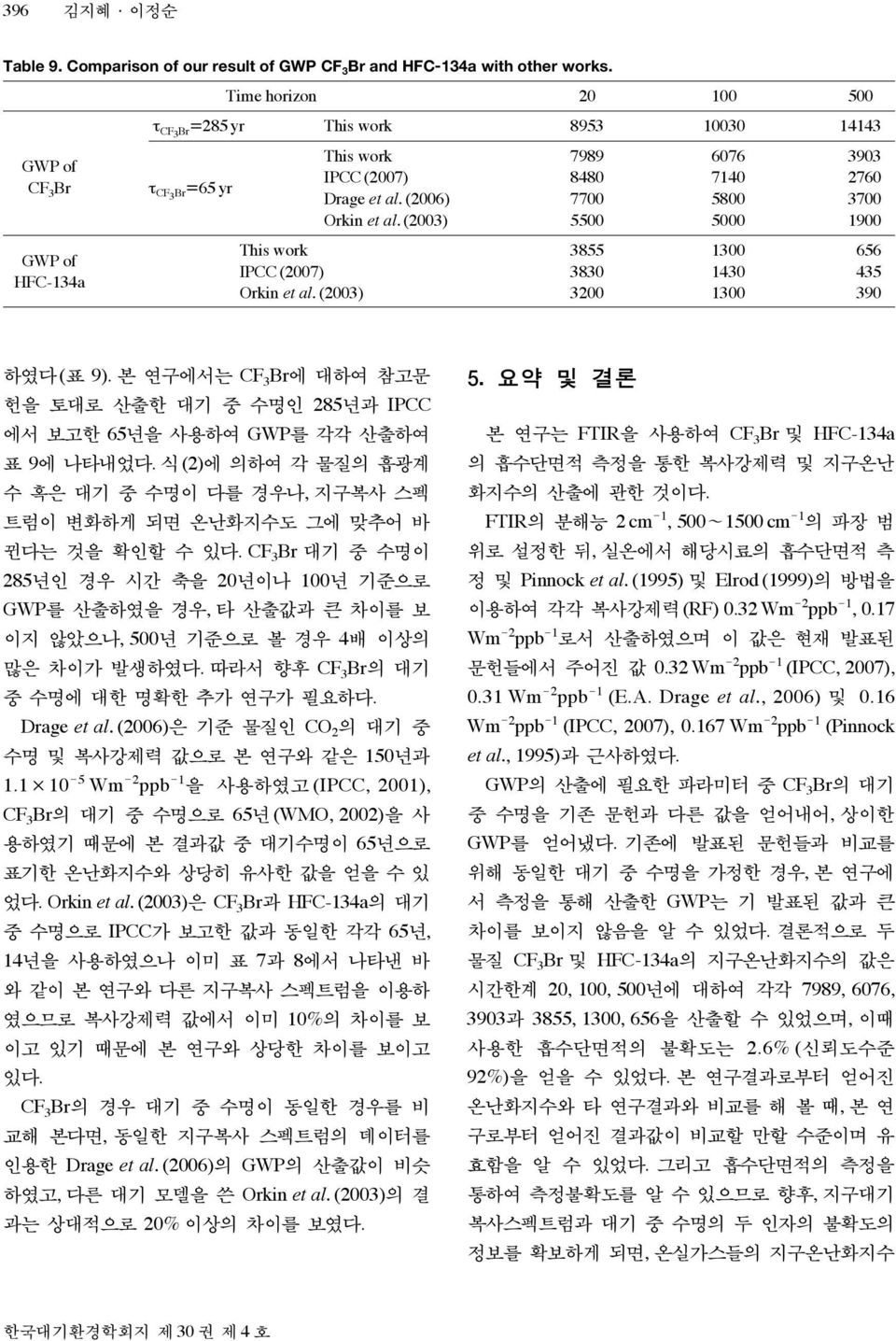 (2006) 7700 5800 3700 Orkin et al. (2003) 5500 5000 1900 This work 3855 1300 656 IPCC (2007) 3830 1430 435 Orkin et al. (2003) 3200 1300 390 하였다(표 9).