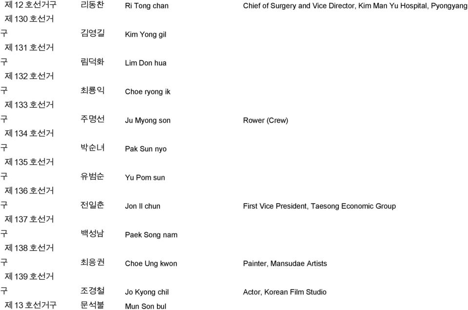 호선거 유범순 Yu Pom sun 제 136 호선거 전일춘 Jon Il chun First Vice President, Taesong Economic Group 제 137 호선거 백성남 Paek Song nam 제 138