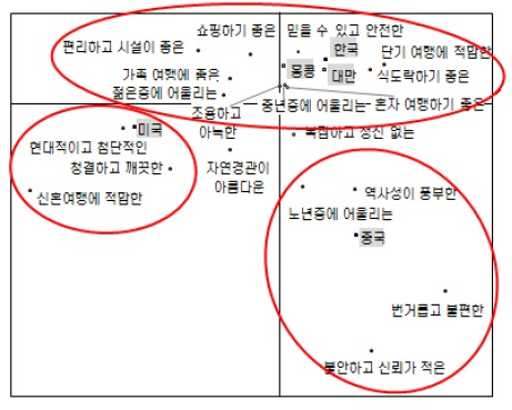 아시아권외국인관광객유치방안 : 중국 / 일본관광객을중심으로 자료 : 한국관광공사 (2010), 일본관광소비자마케팅조사 : 재방문율증가를위한조사.