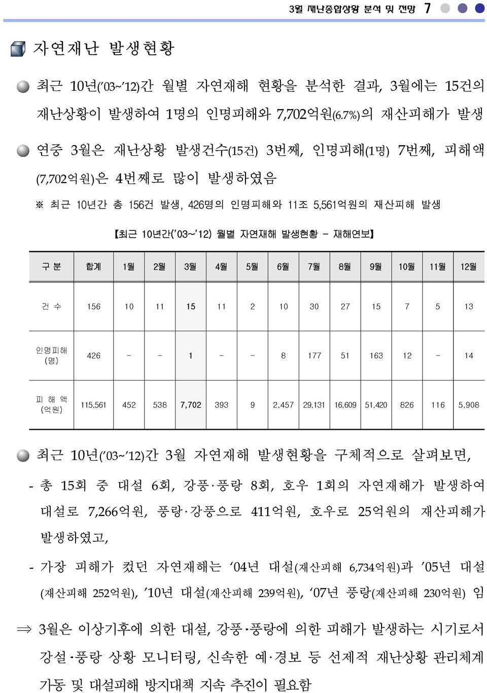 7월 8월 9월 10월 11월 12월 건 수 156 10 11 15 11 2 10 30 27 15 7 5 13 인명피해 (명) 426 - - 1 - - 8 177 51 163 12-14 피 해 액 (억원) 115,561 452 538 7,702 393 9 2,457 29,131 16,609 51,420 826 116 5,908 최근