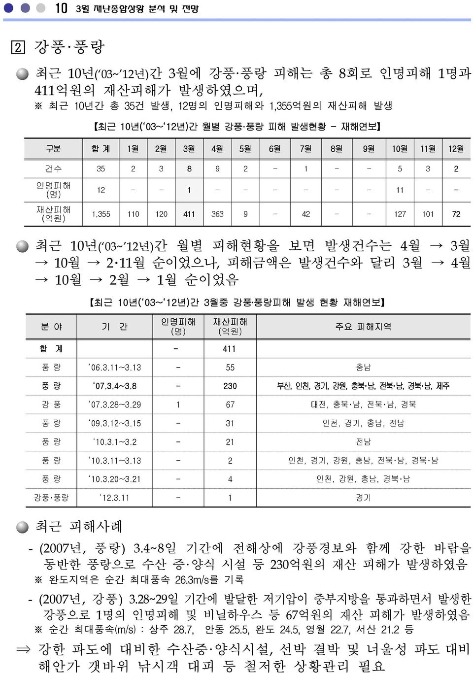 순이었으나, 피해금액은 발생건수와 달리 3월 4월 10월 2월 1월 순이었음 최근 10년( 03~ 12년)간 3월중 강풍 풍랑피해 발생 현황 재해연보 분 야 기 간 인명피해 (명) 재산피해 (억원) 주요 피해지역 합 계 - 411 풍 랑 06.3.11~3.13-55 충남 풍 랑 07.3.4~3.