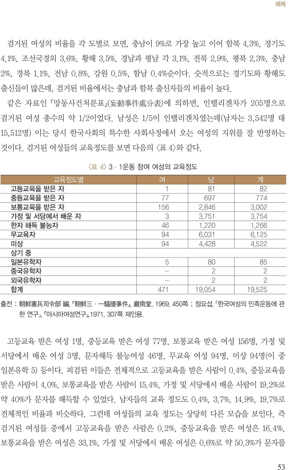 남성은 1/5이 인텔리겐차였는데(남자는 3,542명 대 15,512명) 이는 당시 한국사회의 특수한 사회사정에서 오는 여성의 지위를 잘 반영하는 것이다. 검거된 여성들의 교육정도를 보면 다음의 <표 4>와 같다.