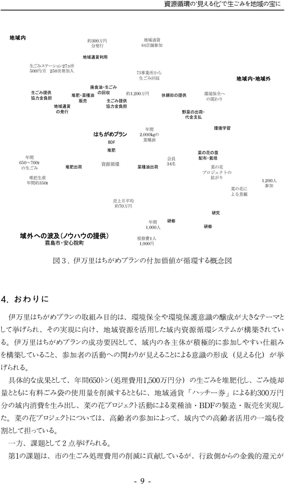 事 業 所 から 生 ごみ 回 収 約 1,200 万 円 年 間 2,000kgの 菜 種 油 いまり 菜 の 花 の 会 平 均 年 齢 70 歳 会 員 34 名 菜 種 油 出 荷 年 間 1,000 人 視 察 費 1 人 1,000 円 農 家 休 耕 田 の 提 供 研 修 野 菜 の 出 荷 代 金 支 払 全 国 からの 視 察 研 修 保 育 園 児 小 中 高 校 生 環