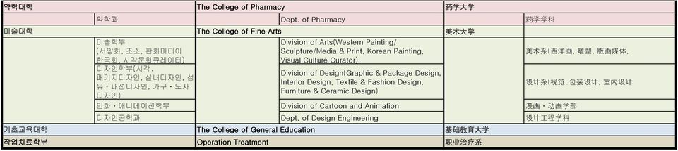 Arts(Western Painting/ Sculpture/Media & Print, Korean Painting, Visual Culture Curator) Division of Design(Graphic & Package Design, Interior Design, Textile &