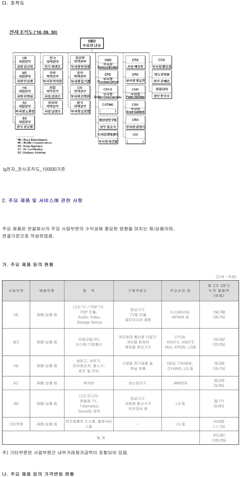 7%) MC 제품/상품 등 이동단말/PC 시스템/기업통신 개인휴대 통신용 단말기 개인용 컴퓨터 휴대용 정보기기 CYON XNOTE, XNOTE Mini, XPION, LG등 102,647 (25.