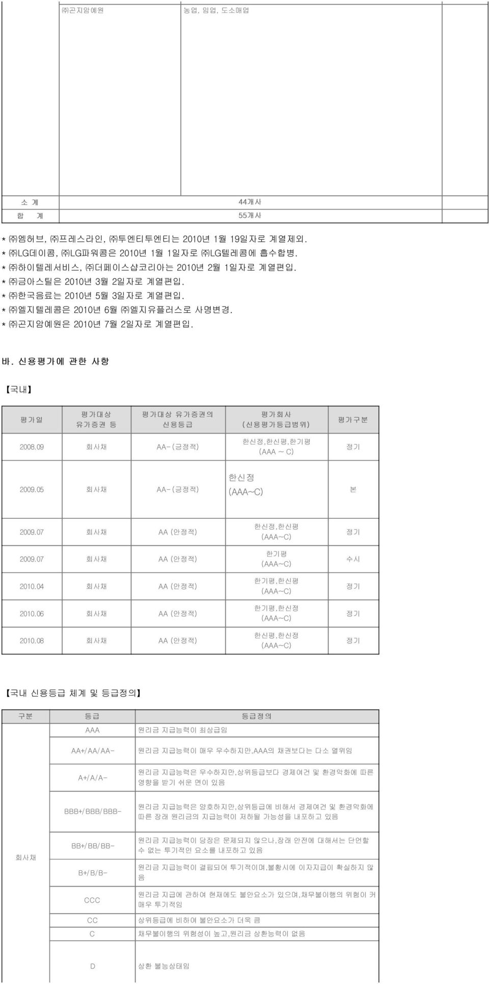 09 회사채 AA- (긍정적) 한신정,한신평,한기평 (AAA ~ C) 정기 2009.05 회사채 AA- (긍정적) 한신정 (AAA~C) 본 2009.07 회사채 AA (안정적) 2009.07 회사채 AA (안정적) 2010.04 회사채 AA (안정적) 2010.06 회사채 AA (안정적) 2010.