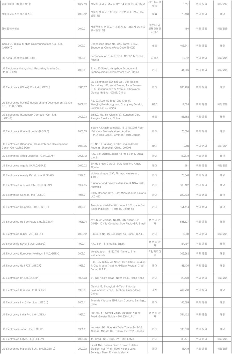 228, Yantai ETDZ, Shandong, China (Post Code 264006) 생산 406,341 위와 동일 해당 LG Alina Electronics(LGERI) 1996.01 Beregovoy pr-d, 4/6, bld.