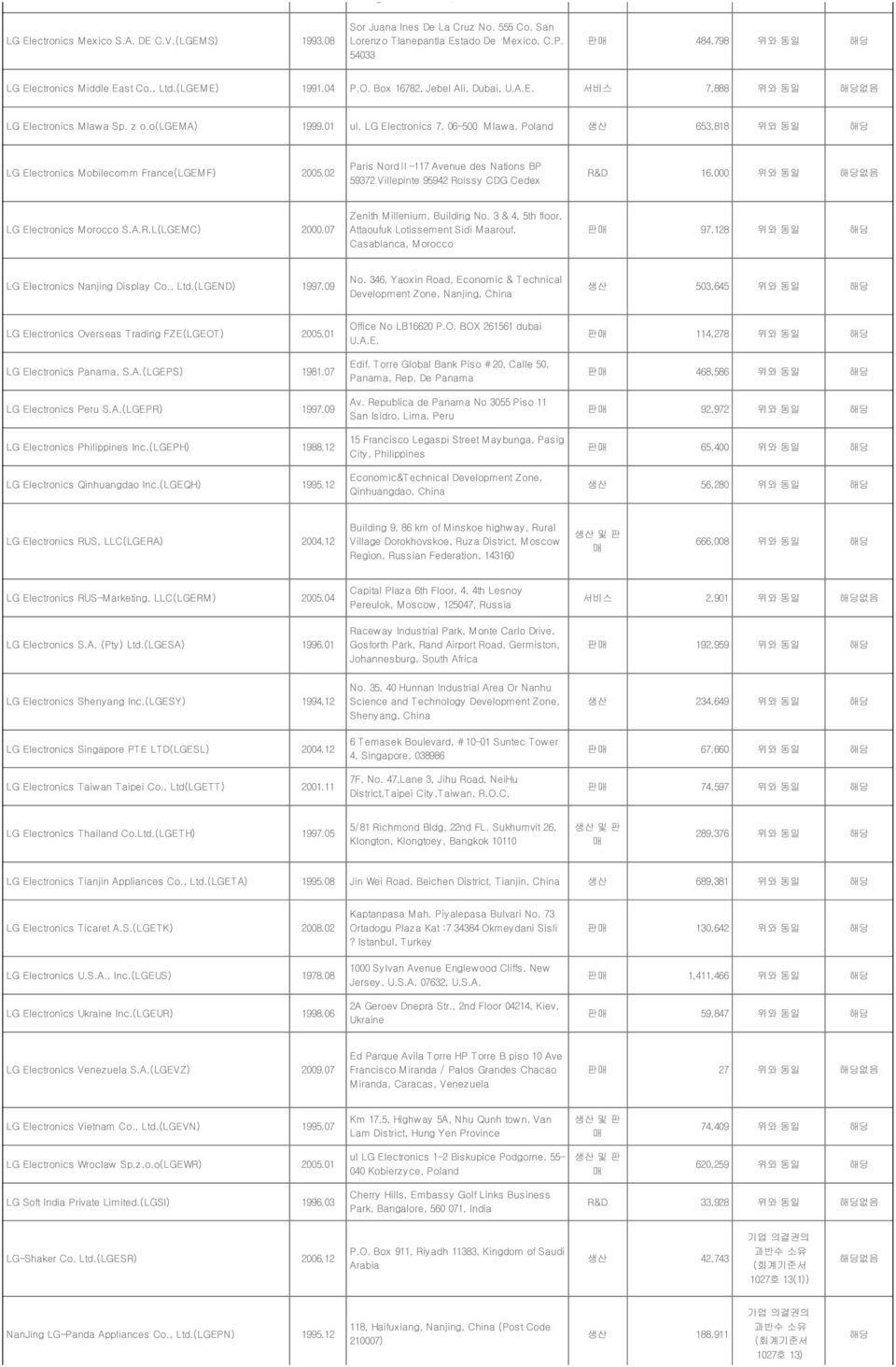 LG Electronics 7, 06-500 Mlawa, Poland 생산 653,818 위와 동일 해당 LG Electronics Mobilecomm France(LGEMF) 2005.