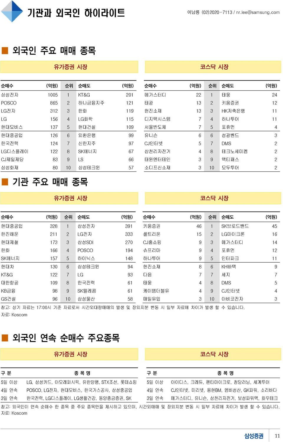 115 디지텍시스템 7 4 하나투어 11 현대모비스 137 5 현대건설 19 서울반도체 7 5 포휴먼 4 현대중공업 126 6 외환은행 99 유니슨 6 6 성광벤드 3 한국전력 124 7 신한지주 97 CJ인터넷 5 7 DMS 2 LG디스플레이 122 8 SK에너지 67 삼천리자전거 4 8 테크노세미켐 2 CJ제일제당 83 9 LS 66 태원엔터테인 3