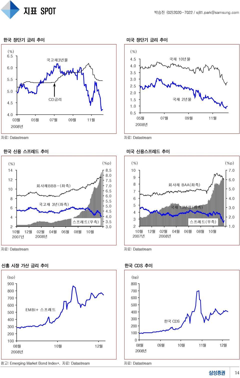 .5 5월 7월 9월 11월 한국 신용 스프레드 추이 미국 신용스프레드 추이 (%) (%p) (%) (%p) 14 12 회사채BBB-(좌측) 1 8 국고채 3년(좌측) 6 4 스프레드(우측) 2 1월 12월 2월 4월 6월 8월 1월 27년 8.5 8. 7.5 7.