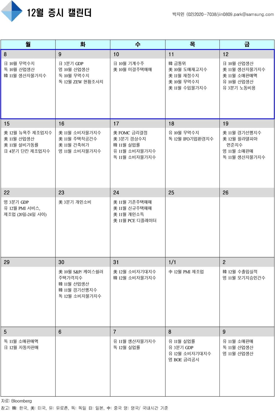 생산자물가지수 美 11월 소매판매액 유 1월 산업생산 유 3분기 노동비용 15 16 17 18 19 美 12월 뉴욕주 제조업지수 美 11월 산업생산 美 11월 설비가동률 日 4분기 단칸 제조업지수 美 11월 소비자물가지수 美 11월 주택착공건수 美 11월 건축허가 영 11월 소비자물가지수 美 FOMC 금리결정 美 3분기 경상수지 韓 11월 실업률 유