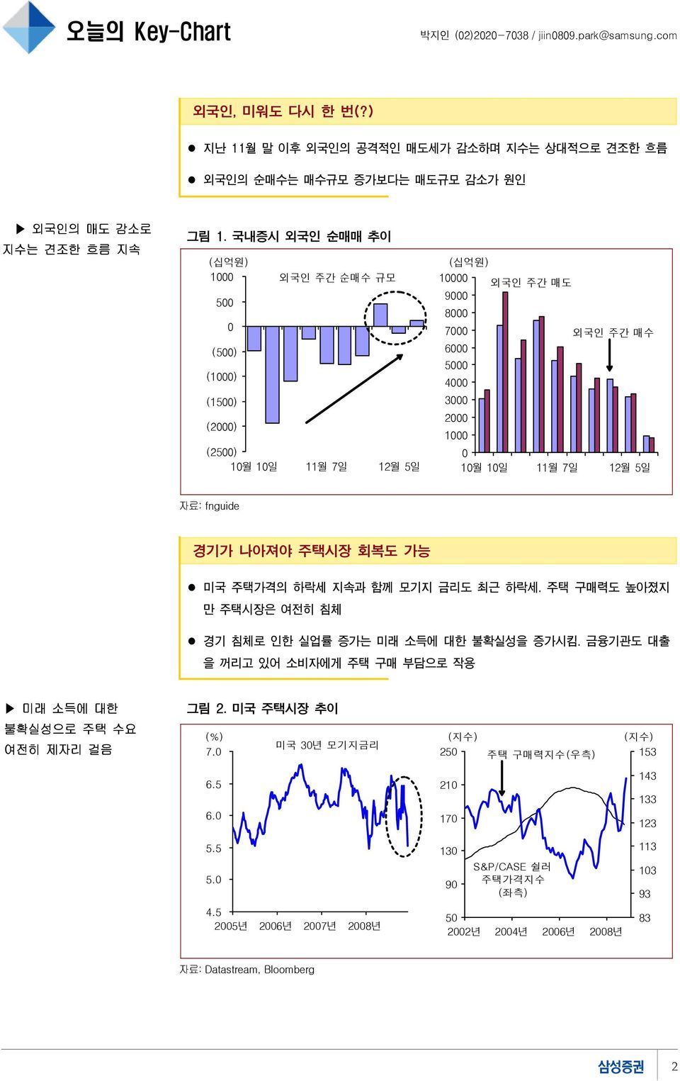 국내증시 외국인 순매매 추이 (십억원) 1 외국인 주간 순매수 규모 5 (5) (1) (15) (2) (25) 1월 1일 11월 7일 12월 5일 (십억원) 1 외국인 주간 매도 9 8 7 외국인 주간 매수 6 5 4 3 2 1 1월 1일 11월 7일 12월 5일 자료: fnguide 경기가 나아져야 주택시장 회복도 가능