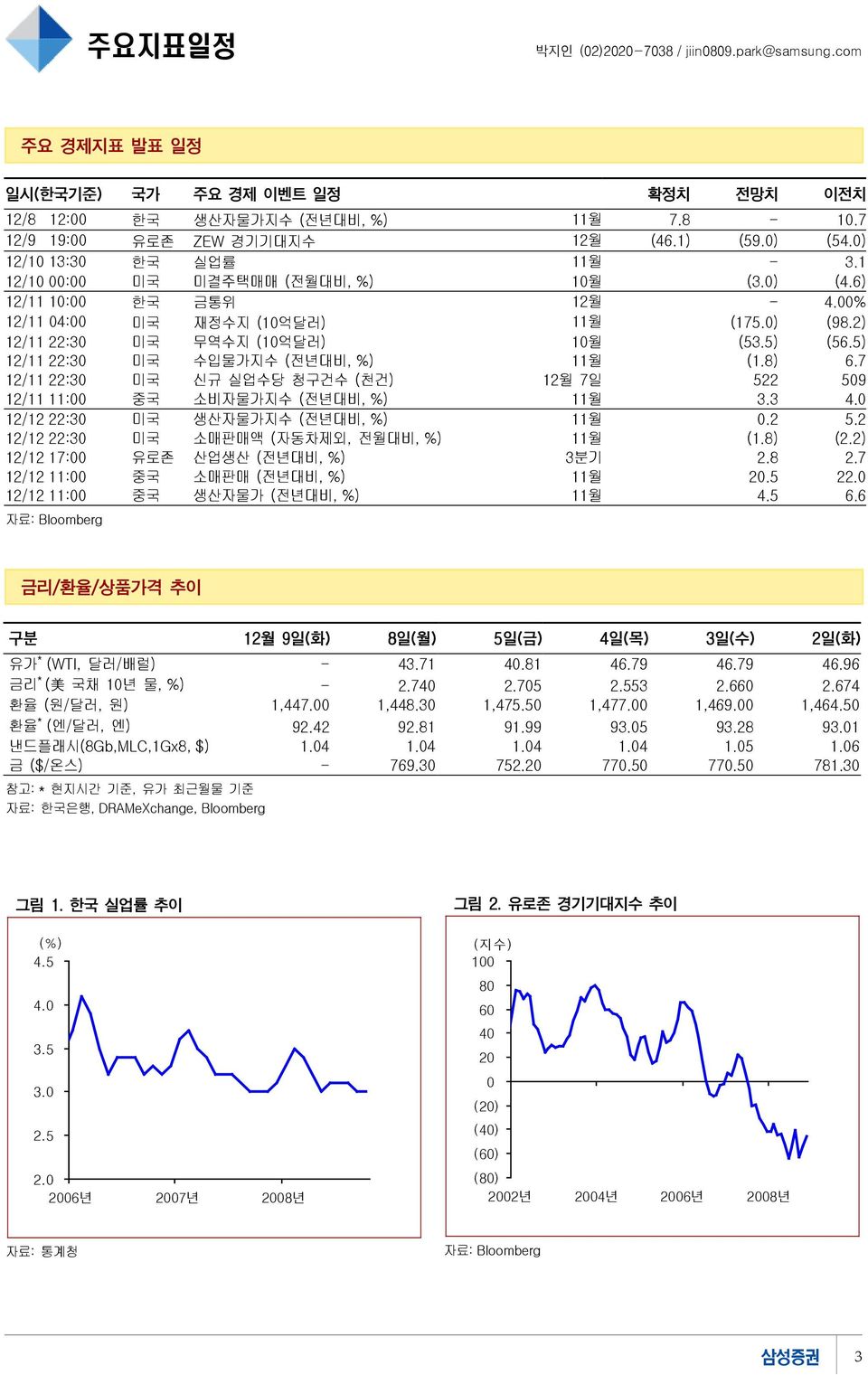 5) 12/11 22:3 미국 수입물가지수 (전년대비, %) 11월 (1.8) 6.7 12/11 22:3 미국 신규 실업수당 청구건수 (천건) 12월 7일 522 59 12/11 11: 중국 소비자물가지수 (전년대비, %) 11월 3.3 4. 12/12 22:3 미국 생산자물가지수 (전년대비, %) 11월.2 5.2 12/12 22:3 미국 소매판매액 (자동차제외, 전월대비, %) 11월 (1.