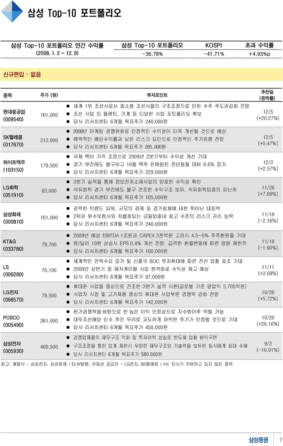 27%) SK텔레콤 (1767) 213, 29년 마케팅 경쟁완화로 안정적인 수익성이 더욱 개선될 것으로 예상 매력적인 배당수익률과 낮은 리스크 요인으로 안정적인 주가흐름 전망 당사 리서치센타 6개월 목표주가 285,원 12/5 (+.