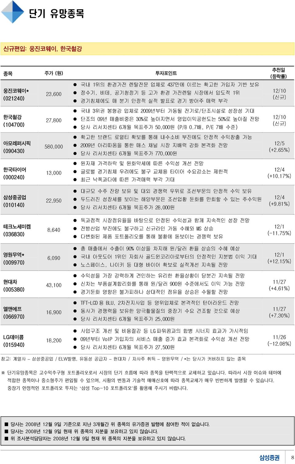 7배, P/E 7배 수준) 12/1 (신규) 아모레퍼시픽 (943) 58, 확고한 브랜드 로열티 확보를 통해 내수소비 부진에도 안정적 수익창출 가능 29년 아리따움을 통한 매스 채널 시장 지배력 강화 본격화 전망 당사 리서치센타 6개월 목표주가 77,원 12/5 (+2.