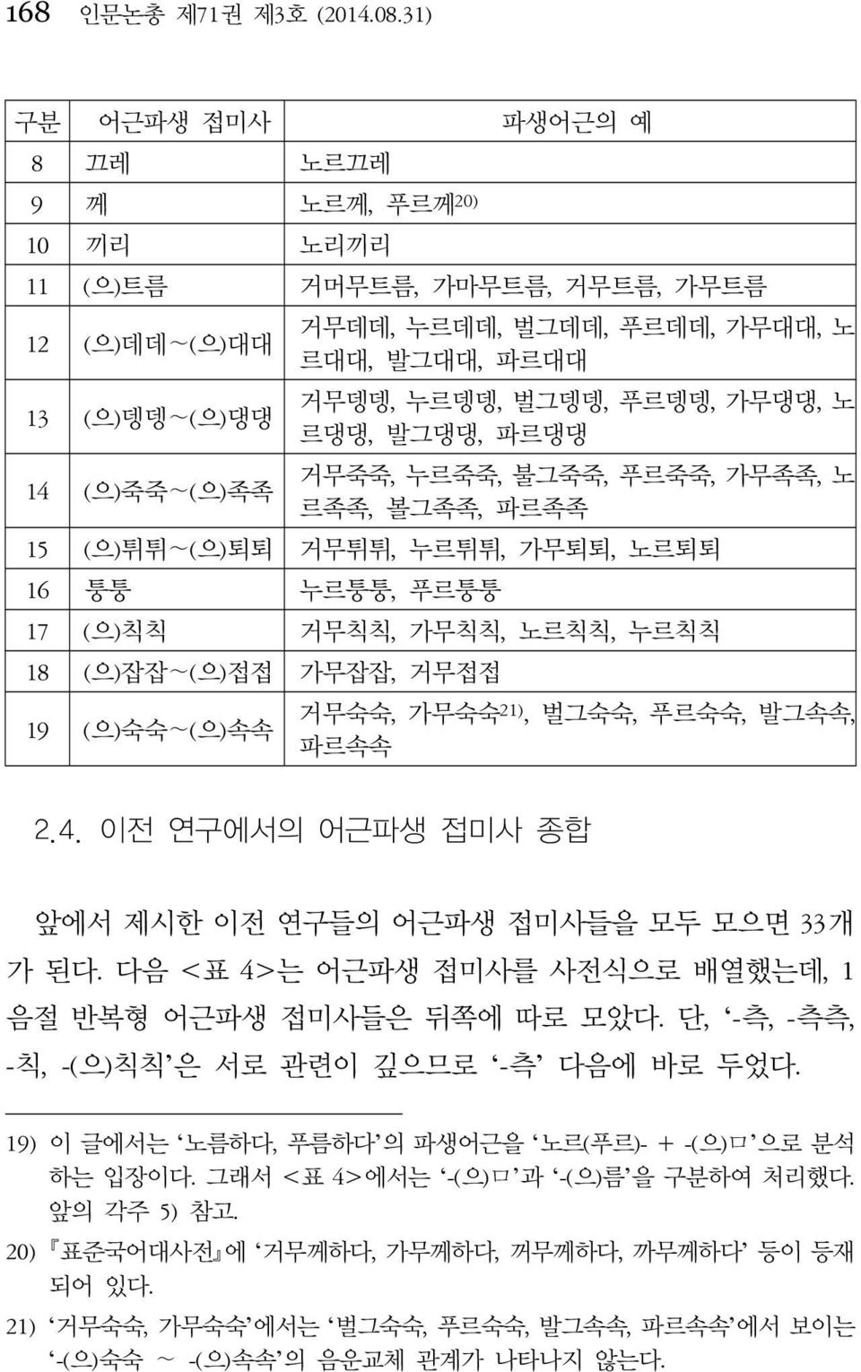 가무댕댕, 노 르댕댕, 발그댕댕, 파르댕댕 14 (으)죽죽 (으)족족 거무죽죽, 누르죽죽, 불그죽죽, 푸르죽죽, 가무족족, 노 르족족, 볼그족족, 파르족족 15 (으)튀튀 (으)퇴퇴 거무튀튀, 누르튀튀, 가무퇴퇴, 노르퇴퇴 16 퉁퉁 누르퉁퉁, 푸르퉁퉁 17 (으)칙칙 거무칙칙, 가무칙칙, 노르칙칙, 누르칙칙 18 (으)잡잡 (으)접접 가무잡잡, 거무접접