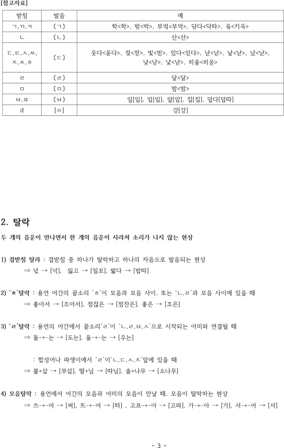 탈락 두 개의 음운이 만나면서 한 개의 음운이 사라져 소리가 나지 않는 현상 1) 겹받침 탈라 : 겹받침 중 하나가 탈락하고 하나의 자음으로 발음되는 현상 넋 [넉], 잃고 [일꼬], 밟다 [밥따] 2) ㅎ 탈락 : 용언 어간의 끝소리 ㅎ 이 모음과 모음 사이, 또는 ㄴ,ㄹ 과 모음 사이에 있을