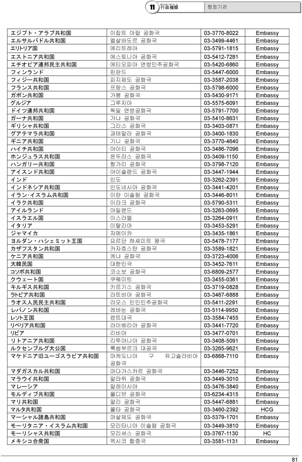 03-5575-6091 Embassy ドイツ 連 邦 共 和 国 독일 연방공화국 03-5791-7700 Embassy ガーナ 共 和 国 가나 공화국 03-5410-8631 Embassy ギリシャ 共 和 国 그리스 공화국 03-3403-0871 Embassy グアテマラ 共 和 国 과테말라 공화국 03-3400-1830 Embassy ギニア 共 和 国 기니