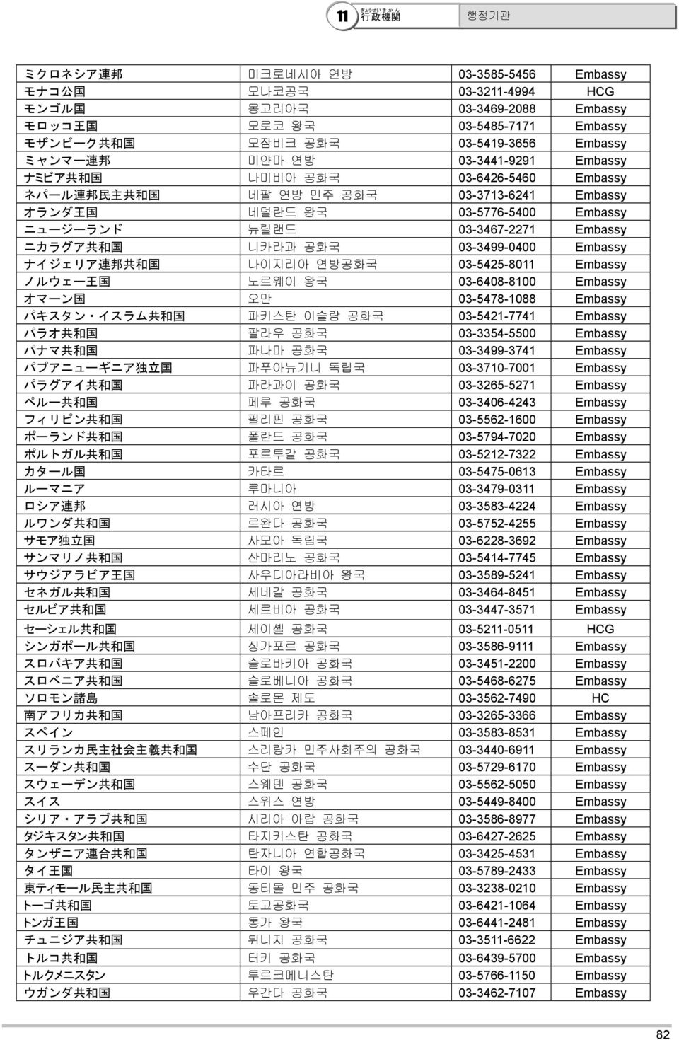 ニカラグア 共 和 国 니카라과 공화국 03-3499-0400 Embassy ナイジェリア 連 邦 共 和 国 나이지리아 연방공화국 03-5425-8011 Embassy ノルウェー 王 国 노르웨이 왕국 03-6408-8100 Embassy オマーン 国 오만 03-5478-1088 Embassy パキスタン イスラム 共 和 国 파키스탄 이슬람 공화국