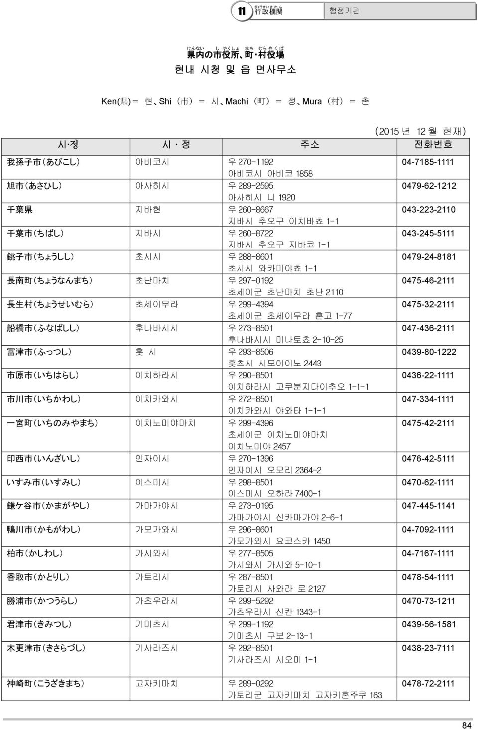 초난마치 초난 2110 長 生 村 (ちょうせいむら) 초세이무라 우 299-4394 초세이군 초세이무라 혼고 1-77 船 橋 市 (ふなばしし) 후나바시시 우 273-8501 후나바시시 미나토쵸 2-10-25 富 津 市 (ふっつし) 훗시 우 293-8506 훗츠시 시모이이노 2443 市 原 市 (いちはらし) 이치하라시 우 290-8501 이치하라시