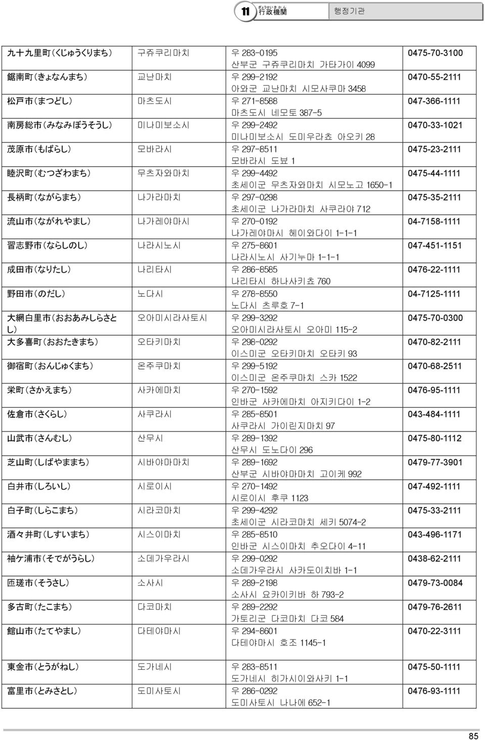 헤이와다이 1-1-1 習 志 野 市 (ならしのし) 나라시노시 우 275-8601 나라시노시 사기누마 1-1-1 成 田 市 (なりたし) 나리타시 우 286-8585 나리타시 하나사키쵸 760 野 田 市 (のだし) 노다시 우 278-8550 노다시 츠루호 7-1 大 網 白 里 市 (おおあみしらさと 오아미시라사토시 우 299-3292 し) 오아미시라사토시