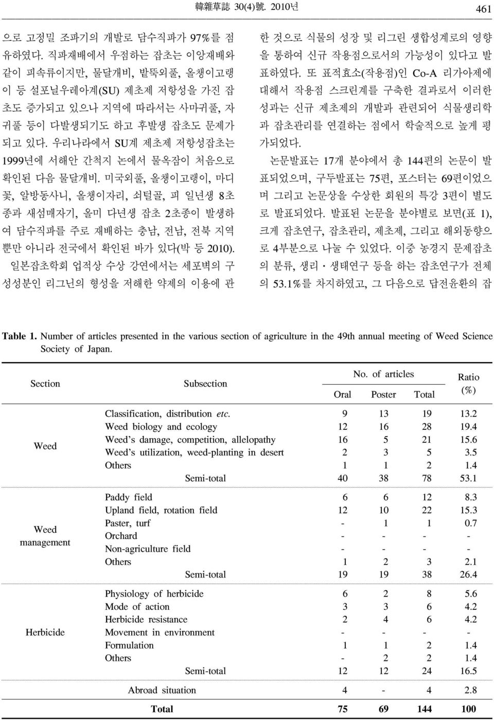 일본잡초학회 업적상 수상 강연에서는 세포벽의 구 성성분인 리그닌의 형성을 저해한 약제의 이용에 관 한 것으로 식물의 성장 및 리그린 생합성계로의 영향 을 통하여 신규 작용점으로서의 가능성이 있다고 발 표하였다.