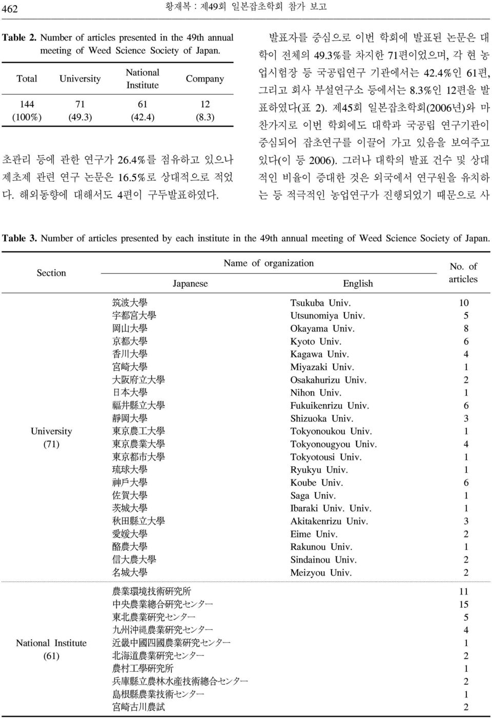 제회 일본잡초학회(00년)와 마 찬가지로 이번 학회에도 대학과 국공립 연구기관이 중심되어 잡초연구를 이끌어 가고 있음을 보여주고 있다(이 등 00). 그러나 대학의 발표 건수 및 상대 적인 비율이 증대한 것은 외국에서 연구원을 유치하 는 등 적극적인 농업연구가 진행되었기 때문으로 사 Table.