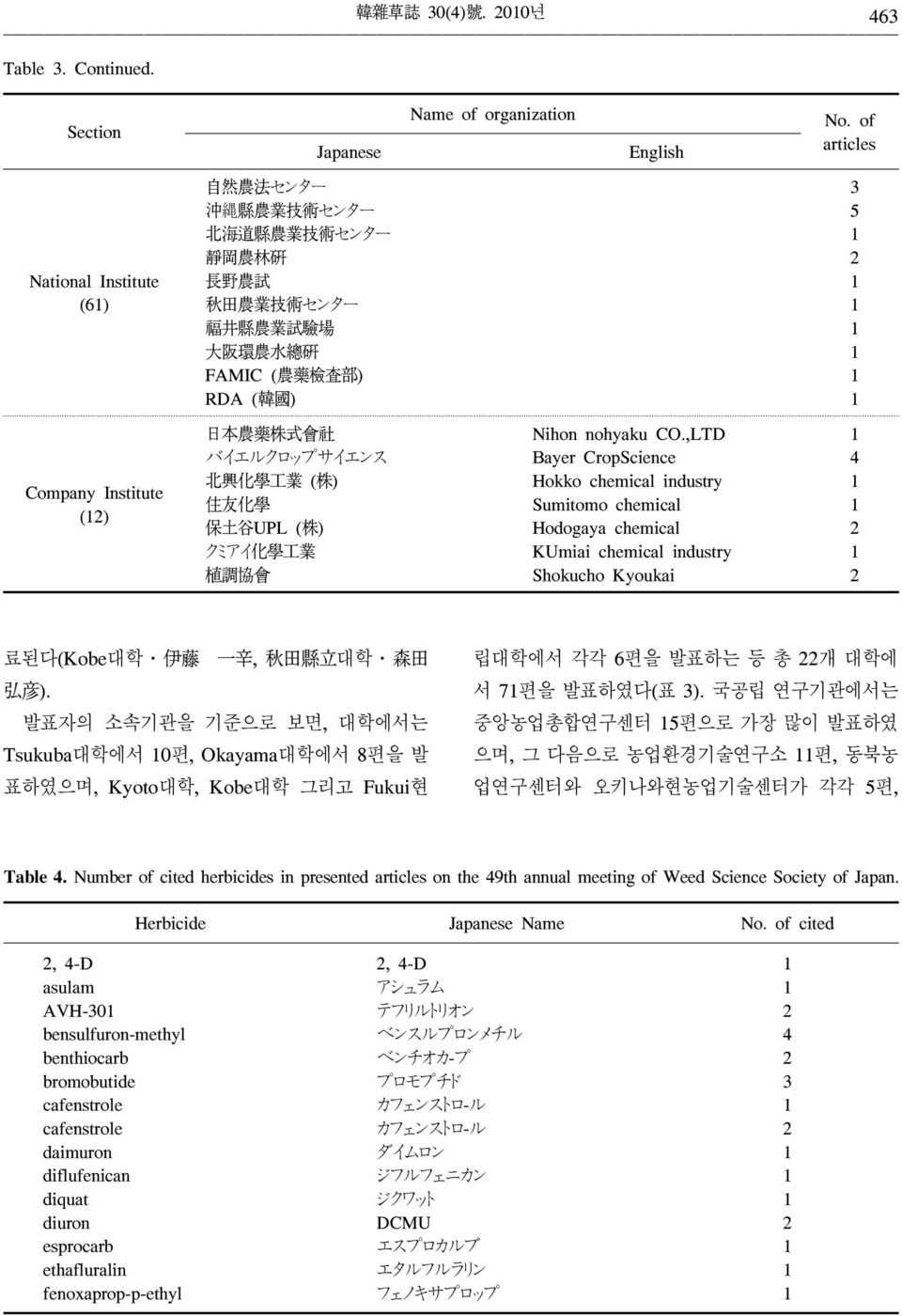 Institute () 日 本 農 藥 株 式 會 社 バイエルクロップサイエンス 北 興 化 學 工 業 ( 株 ) 住 友 化 學 保 土 谷 UPL ( 株 ) クミアイ 化 學 工 業 植 調 協 會 Nihon nohyaku CO.