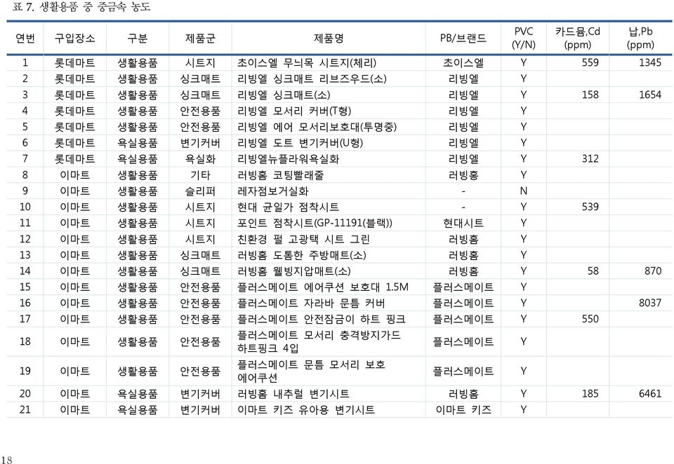 생활용품 슬리퍼 레자점보거실화 - N 10 이마트 생활용품 시트지 현대 균일가 점착시트 - Y 539 11 이마트 생활용품 시트지 포인트 점착시트(GP-11191(블랙)) 현대시트 Y 12 이마트 생활용품 시트지 친환경 펄 고광택 시트 그린 러빙홈 Y 13 이마트 생활용품 싱크매트 러빙홈 도톰한 주방매트(소) 러빙홈 Y 14 이마트 생활용품 싱크매트