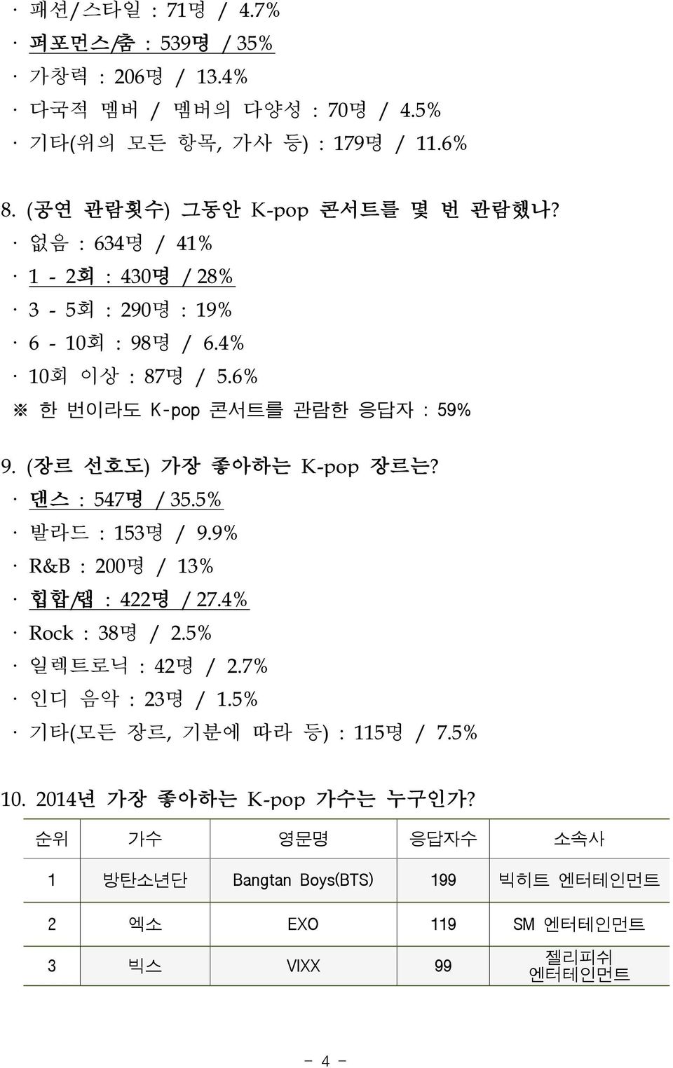 6% 한 번이라도 K-pop 콘서트를 관람한 응답자 : 59% 9. (장르 선호도) 가장 좋아하는 K-pop 장르는? 댄스 : 547명 / 35.5% 발라드 : 153명 / 9.9% R&B : 200명 / 13% 힙합/랩 : 422명 / 27.4% Rock : 38명 / 2.