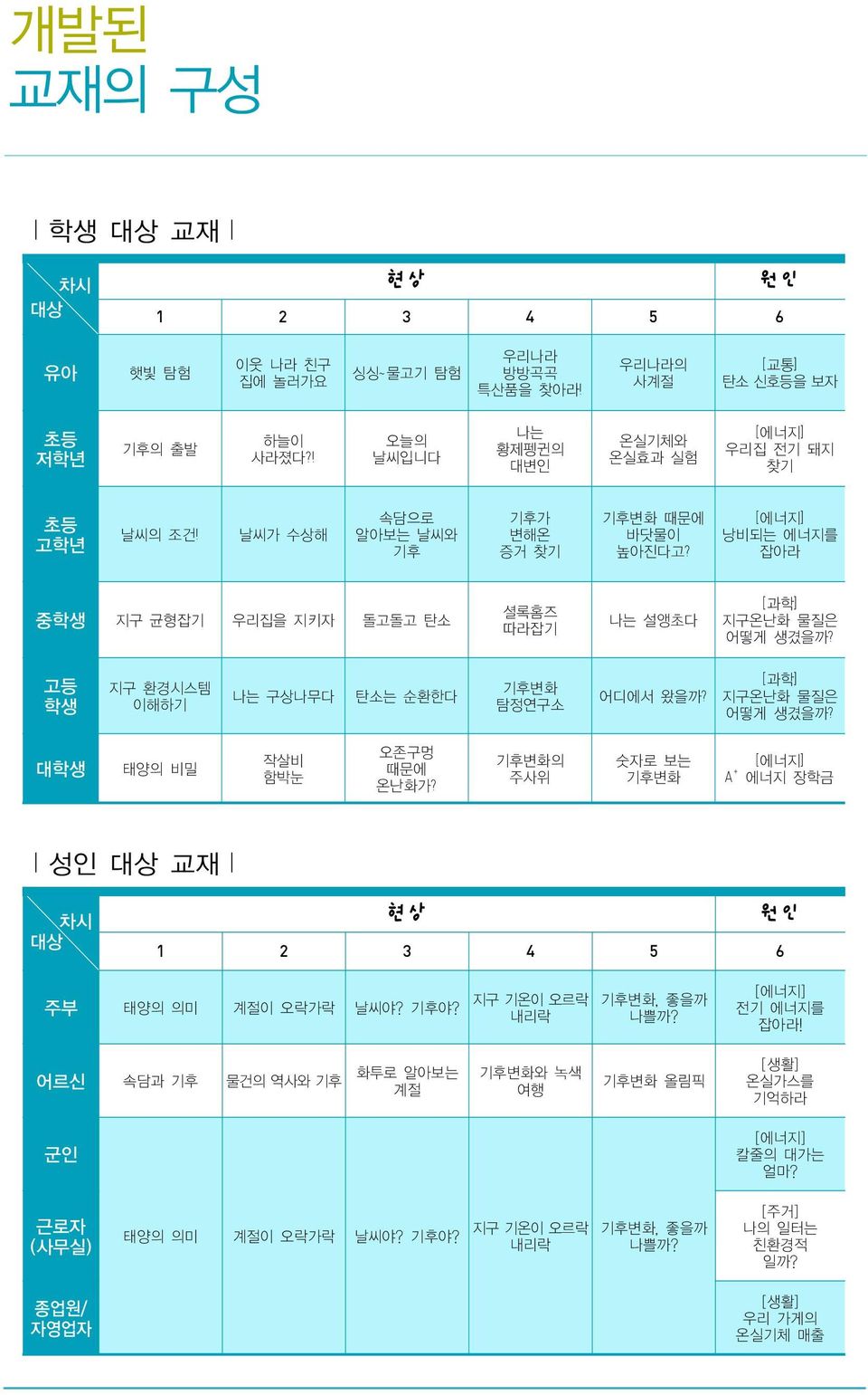 [에너지] 낭비되는 에너지를 잡아라 중학생 지구 균형잡기 우리집을 지키자 돌고돌고 탄소 셜록홈즈 따라잡기 나는 설앵초다 [과학] 지구온난화 물질은 어떻게 생겼을까? 고등 학생 지구 환경시스템 이해하기 나는 구상나무다 탄소는 순환한다 기후변화 탐정연구소 어디에서 왔을까? [과학] 지구온난화 물질은 어떻게 생겼을까? 대학생 태양의 비밀 작살비 함박눈 오존구멍 때문에 온난화가?