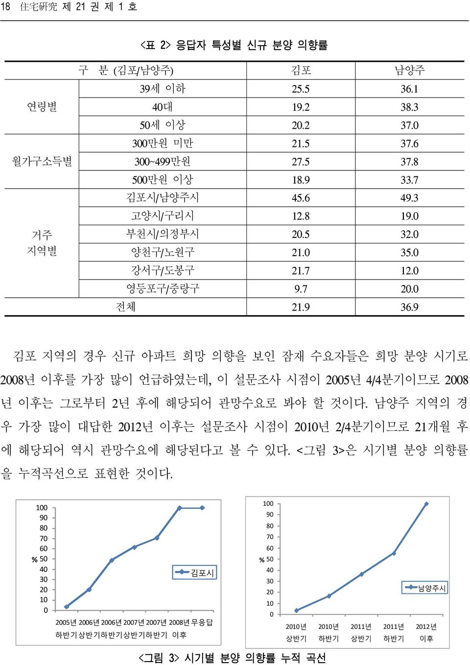 9 김포 지역의 경우 신규 아파트 희망 의향을 보인 잠재 수요자들은 희망 분양 시기로 2008년 이후를 가장 많이 언급하였는데, 이 설문조사 시점이 2005년 4/4분기이므로 2008 년 이후는 그로부터 2년 후에 해당되어 관망수요로 봐야 할 것이다.