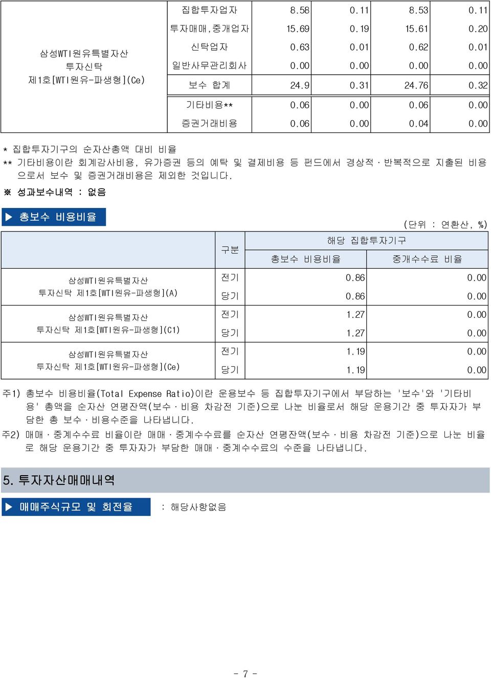 성과보수내역 : 없음 총보수 비용비율 구분 (단위 : 연환산, %) 해당 집합투자기구 총보수 비용비율 중개수수료 비율 투자신탁 제1호[WTI원유-파생형](A) 투자신탁 제1호[WTI원유-파생형](C1) 투자신탁 제1호[WTI원유-파생형](Ce) 전기.86. 당기.86. 전기 1.27. 당기 1.27. 전기 1.19.