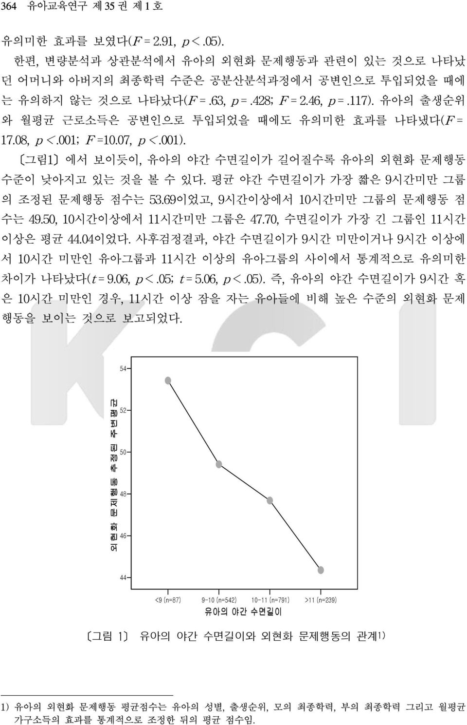 평균 야간 수면길이가 가장 짧은 9시간미만 그룹 의 조정된 문제행동 점수는 53.69이었고, 9시간이상에서 10시간미만 그룹의 문제행동 점 수는 49.50, 10시간이상에서 11시간미만 그룹은 47.70, 수면길이가 가장 긴 그룹인 11시간 이상은 평균 44.04이었다.