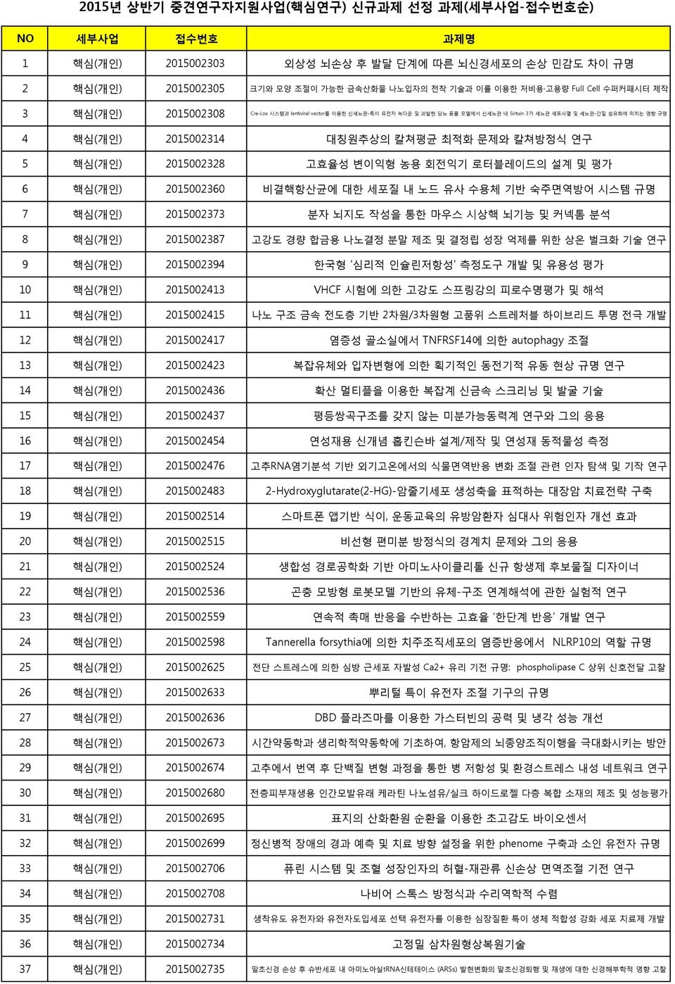 칼쳐방정식 연구 5 핵심(개인) 2015002328 고효율성 변이익형 농용 회전익기 로터블레이드의 설계 및 평가 6 핵심(개인) 2015002360 비결핵항산균에 대한 세포질 내 노드 유사 수용체 기반 숙주면역방어 시스템 규명 7 핵심(개인) 2015002373 분자 뇌지도 작성을 통한 마우스 시상핵 뇌기능 및 커넥톰 분석 8 핵심(개인)