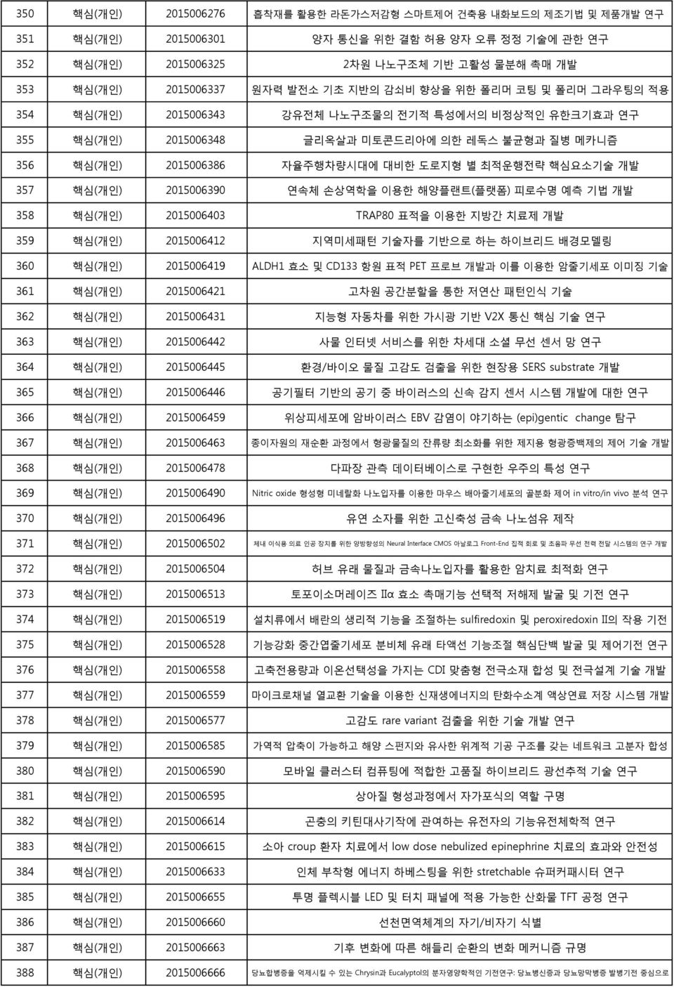 도로지형 별 최적운행전략 핵심요소기술 개발 357 핵심(개인) 2015006390 연속체 손상역학을 이용한 해양플랜트(플랫폼) 피로수명 예측 기법 개발 358 핵심(개인) 2015006403 TRAP80 표적을 이용한 지방간 치료제 개발 359 핵심(개인) 2015006412 지역미세패턴 기술자를 기반으로 하는 하이브리드 배경모델링 360 핵심(개인)