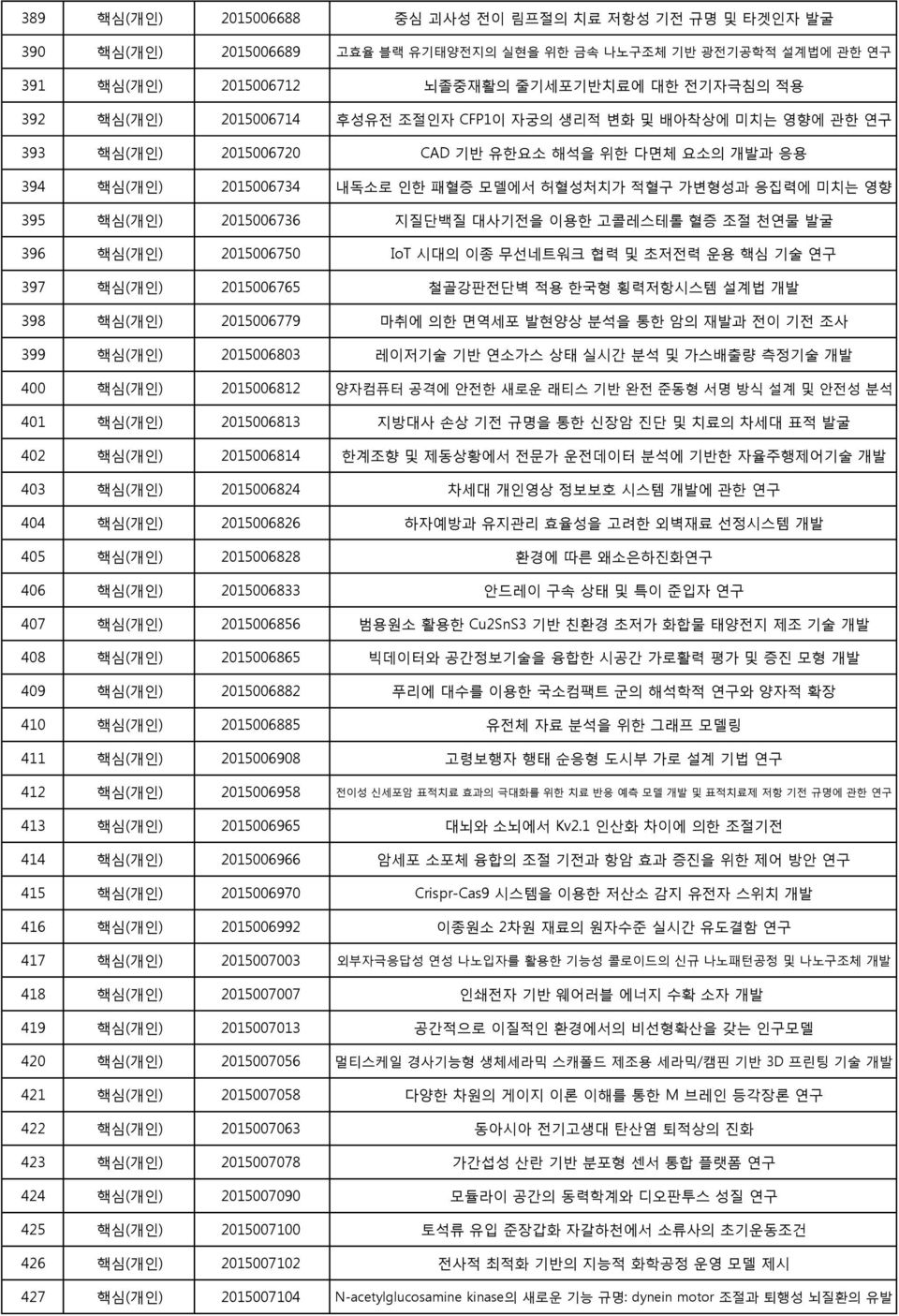 2015006736 지질단백질 대사기전을 이용한 고콜레스테롤 혈증 조절 천연물 발굴 396 핵심(개인) 2015006750 IoT 시대의 이종 무선네트워크 협력 및 초저전력 운용 핵심 기술 연구 397 핵심(개인) 2015006765 철골강판전단벽 적용 한국형 횡력저항시스템 설계법 개발 398 핵심(개인) 2015006779 마취에 의한 면역세포 발현양상