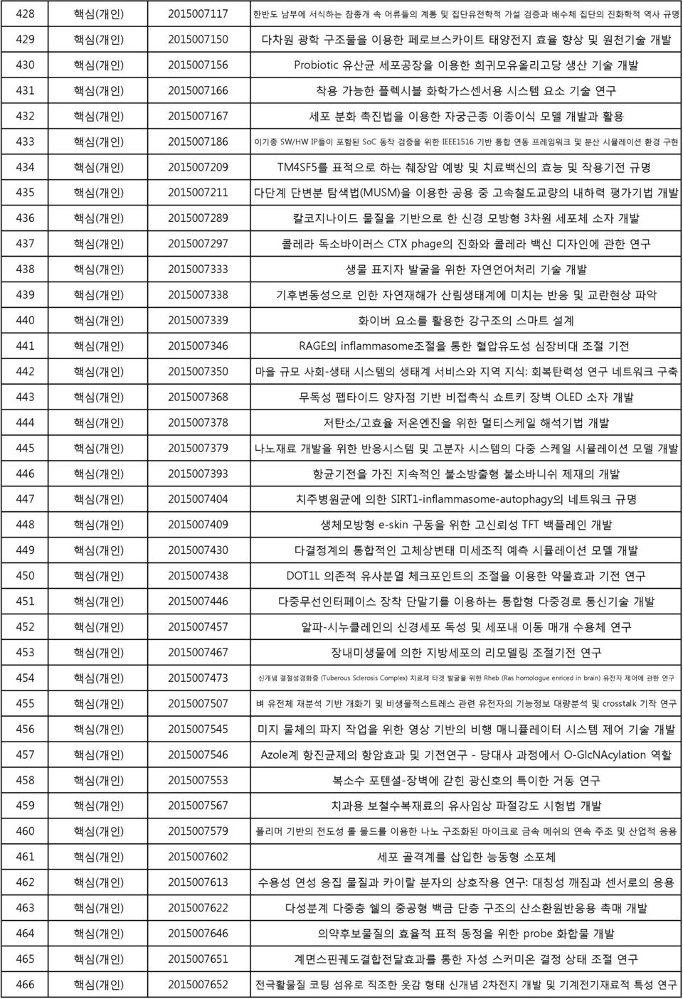 연동 프레임워크 및 분산 시뮬레이션 환경 구현 434 핵심(개인) 2015007209 TM4SF5를 표적으로 하는 췌장암 예방 및 치료백신의 효능 및 작용기전 규명 435 핵심(개인) 2015007211 다단계 단변분 탐색법(MUSM)을 이용한 공용 중 고속철도교량의 내하력 평가기법 개발 436 핵심(개인) 2015007289 칼코지나이드 물질을 기반으로