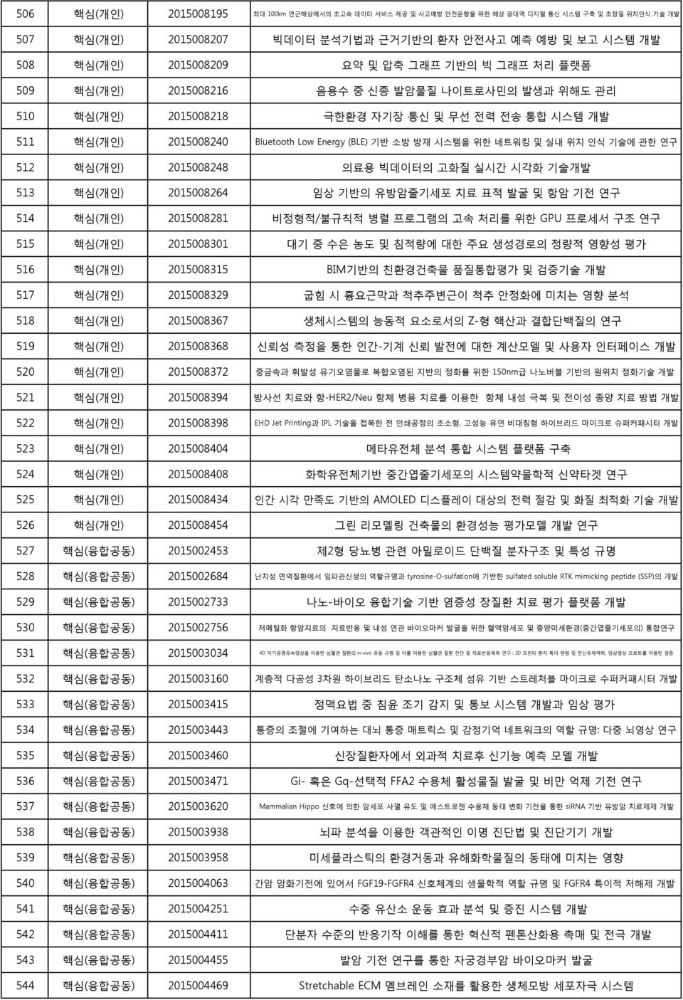 네트워킹 및 실내 위치 인식 기술에 관한 연구 512 핵심(개인) 2015008248 의료용 빅데이터의 고화질 실시간 시각화 기술개발 513 핵심(개인) 2015008264 임상 기반의 유방암줄기세포 치료 표적 발굴 및 항암 기전 연구 514 핵심(개인) 2015008281 비정형적/불규칙적 병렬 프로그램의 고속 처리를 위한 GPU 프로세서 구조 연구