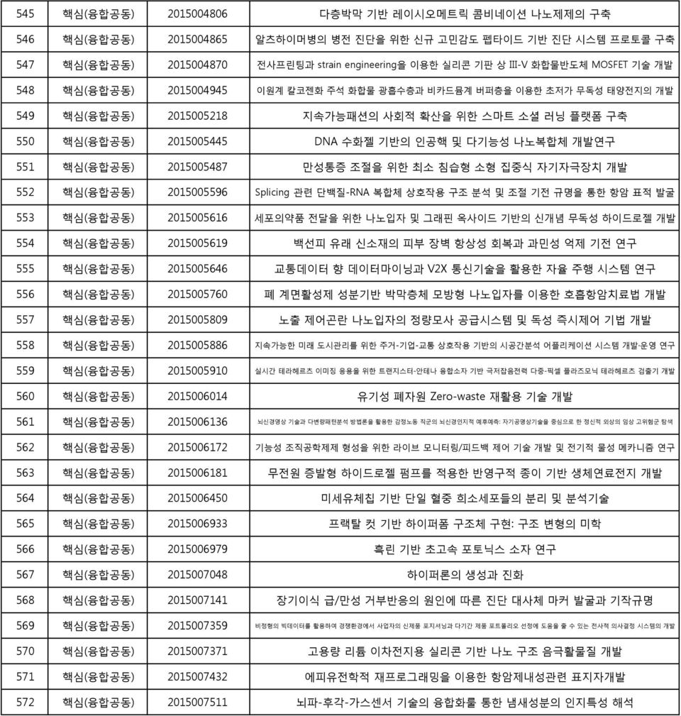 다기능성 나노복합체 개발연구 551 핵심(융합공동) 2015005487 만성통증 조절을 위한 최소 침습형 소형 집중식 자기자극장치 개발 552 핵심(융합공동) 2015005596 Splicing 관련 단백질-RNA 복합체 상호작용 구조 분석 및 조절 기전 규명을 통한 항암 표적 발굴 553 핵심(융합공동) 2015005616 세포의약품 전달을 위한