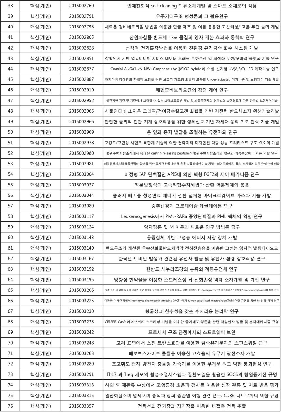 AlxGa1-xN NW+Graphene+Ag@SiO2 hybrid에 의한 신개념 UV(A,B,C)-LED 제작기술 연구 45 핵심(개인) 2015002887 하지마비 장애인의 자립적 보행을 위한 보조기 개조형 외골격 로봇의 Under-actuated 메커니즘 및 보행제어 기술 개발 46 핵심(개인) 2015002919 패혈증비브리오균의 감염 제어 연구