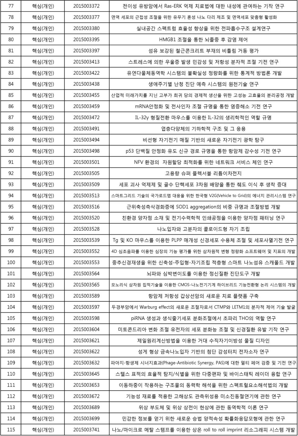 방법론 개발 84 핵심(개인) 2015003438 생애주기별 난청 진단 예측 시스템의 원천기술 연구 85 핵심(개인) 2015003455 산업적 미래가치를 지닌 고부가 희귀 당의 경제적 생산을 위한 고성능 고효율의 분리공정 개발 86 핵심(개인) 2015003459 mrna안정화 및 전사인자 조절 규명을 통한 염증해소 기전 연구 87 핵심(개인)