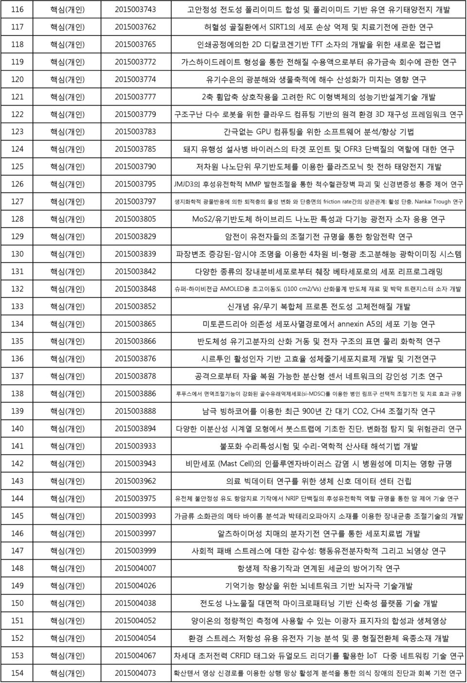 다수 로봇을 위한 클라우드 컴퓨팅 기반의 원격 환경 3D 재구성 프레임워크 연구 123 핵심(개인) 2015003783 간극없는 GPU 컴퓨팅을 위한 소프트웨어 분석/향상 기법 124 핵심(개인) 2015003785 돼지 유행성 설사병 바이러스의 타겟 포인트 및 OFR3 단백질의 역할에 대한 연구 125 핵심(개인) 2015003790 저차원 나노단위