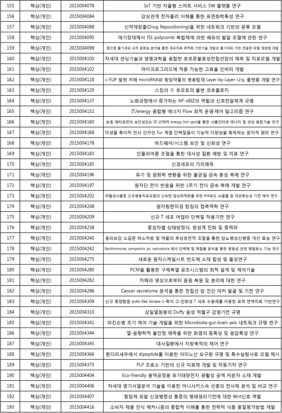 2015004102 마이크로그리드에 적용 가능한 고효율 인버터 개발 162 핵심(개인) 2015004118 c-flip 발현 저해 microrna와 항암약물의 병용탑재 Layer-by-Layer 나노 플랫폼 개발 연구 163 핵심(개인) 2015004120 스킴의 非 호모토피 불변 코호몰로지 164 핵심(개인) 2015004137 노화과정에서 증가하는