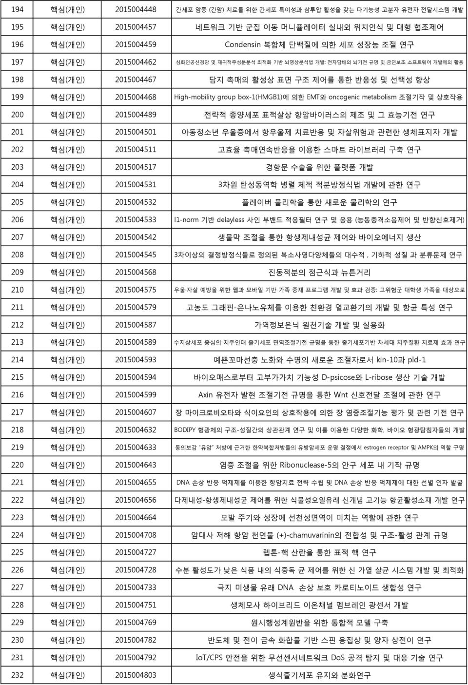 box-1(hmgb1)에 의한 EMT와 oncogenic metabolism 조절기작 및 상호작용 200 핵심(개인) 2015004489 전략적 종양세포 표적살상 항암바이러스의 제조 및 그 효능기전 연구 201 핵심(개인) 2015004501 아동청소년 우울증에서 항우울제 치료반응 및 자살위험과 관련한 생체표지자 개발 202 핵심(개인)