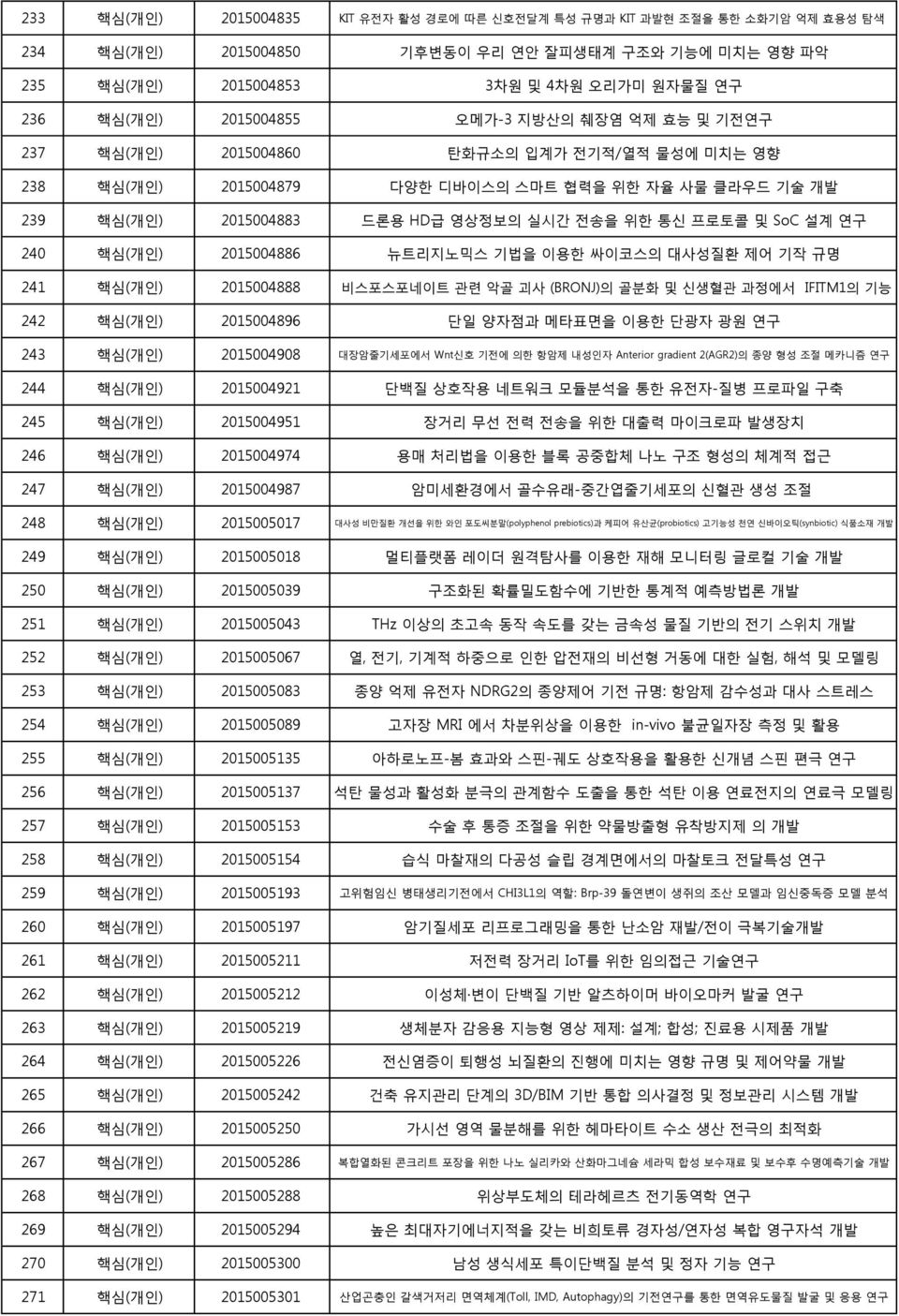 프로토콜 및 SoC 설계 연구 240 핵심(개인) 2015004886 뉴트리지노믹스 기법을 이용한 싸이코스의 대사성질환 제어 기작 규명 241 핵심(개인) 2015004888 비스포스포네이트 관련 악골 괴사 (BRONJ)의 골분화 및 신생혈관 과정에서 IFITM1의 기능 242 핵심(개인) 2015004896 단일 양자점과 메타표면을 이용한 단광자 광원