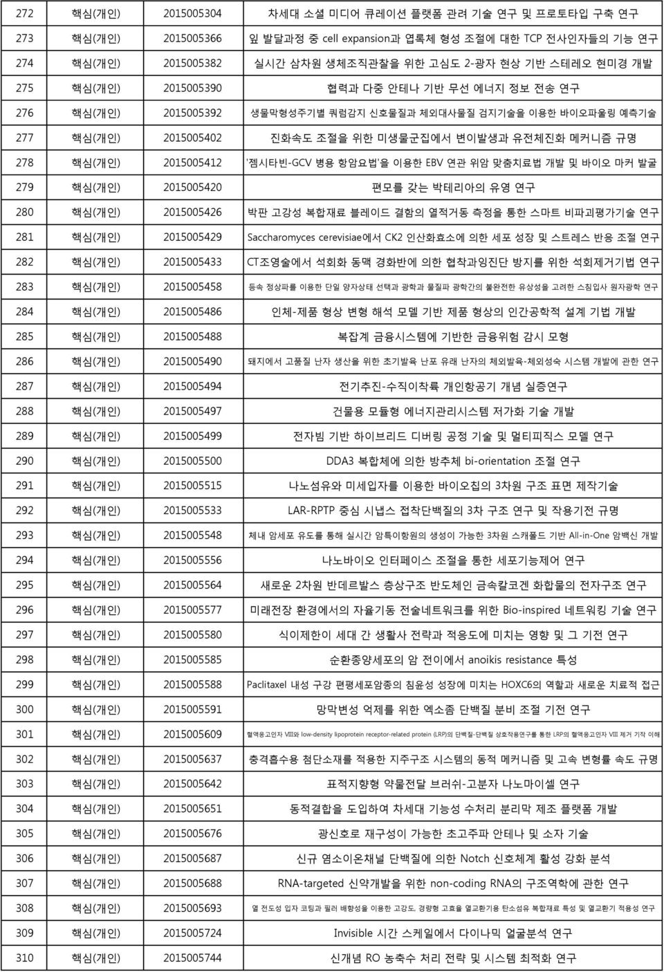 278 핵심(개인) 2015005412 '젬시타빈-GCV 병용 항암요법'을 이용한 EBV 연관 위암 맞춤치료법 개발 및 바이오 마커 발굴 279 핵심(개인) 2015005420 편모를 갖는 박테리아의 유영 연구 280 핵심(개인) 2015005426 박판 고강성 복합재료 블레이드 결함의 열적거동 측정을 통한 스마트 비파괴평가기술 연구 281 핵심(개인)